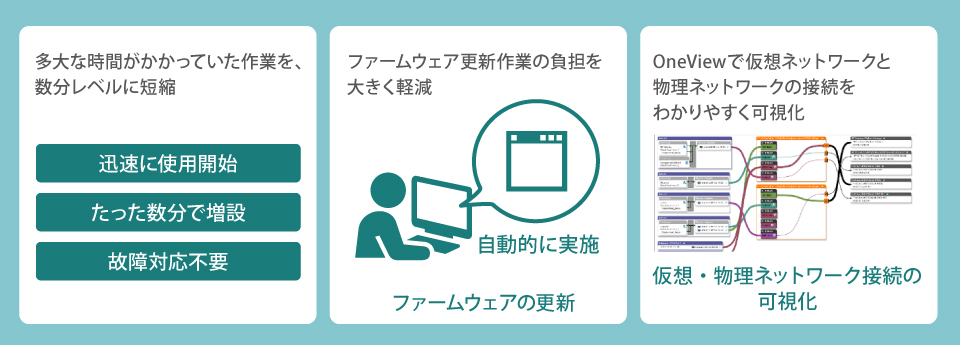 1: 多大な時間がかかっていた作業を、数分レベルに短縮. 迅速に使用開始. たった数分で増設. 故障対応不要. 2: ファームウェア更新作業の負担を大きく軽減. ファームウェアの更新を自動的に実施. 3: OneViewで仮想ネットワークと物理ネットワークの接続をわかりやすく可視化.