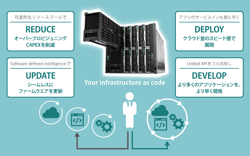 REDUCE DEPLOY DEVELOP UPDATE
