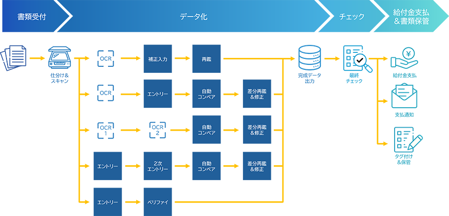 多種多様な帳票を、システムとヒトの連携で簡単、安全、正確、柔軟にデータ化するエントリーソリューション