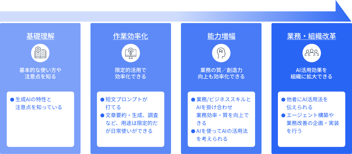 業務効率化では不十分。DX教育で、一人ひとりの力を“増幅”するAI活用を実現。
