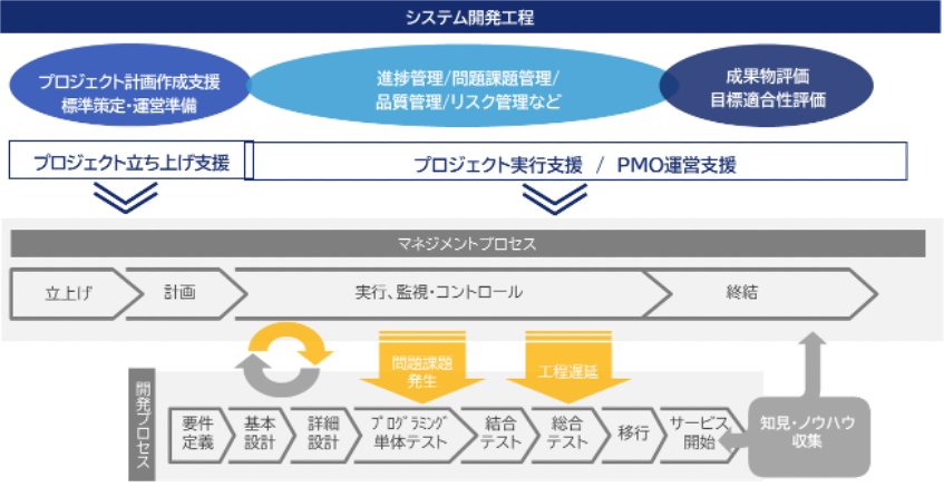 徹底的に現場に寄り添うマネジメント支援とITやDXに関わる皆様のための研修・人材育成