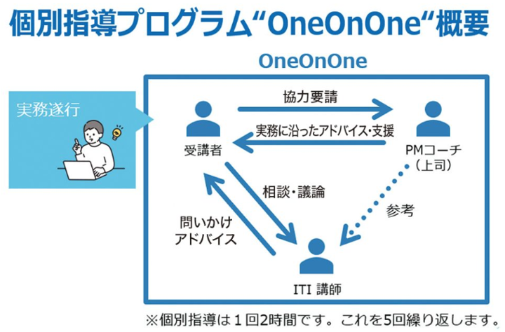 OneOnOneにより社内研修やOJTだけでは難しかった上級プロジェクトマネージャの育成に成功
