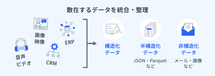 散在するデータを統合し、AI開発・分析のリードタイムを短縮