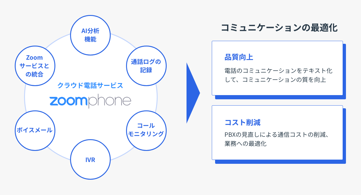 コミュニケーション全体の効率化でコミュニケーションの「品質向上」と「コスト削減」を実現