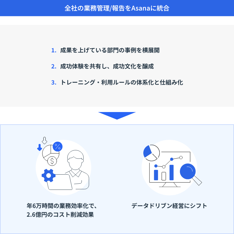 再現性の高い成功モデルに基づき、高い熱量でワークマネジメント改革を推進、仕組みとして定着させたのイメージ図