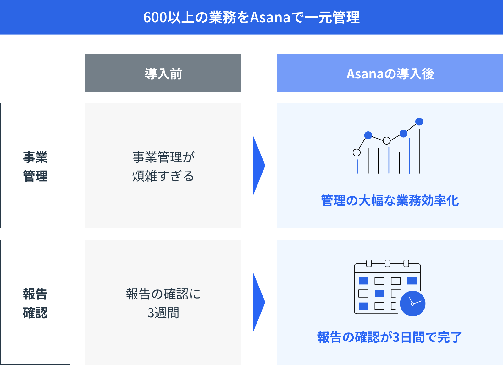 Asanaにプロジェクト管理を集約、使い方講習など現場定着をサポートのイメージ図