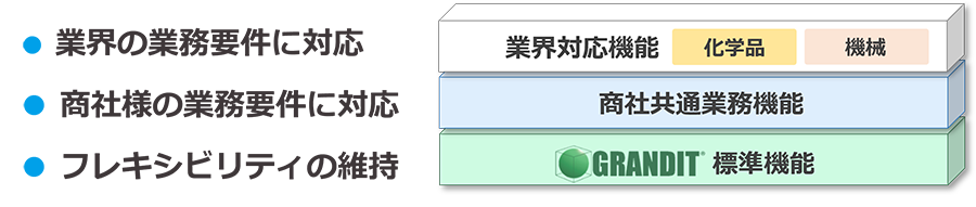 多くの商社への導入実績・ノウハウを活かし、丸紅株式会社に導入した「GRANDIT」をベースに開発された商社業務アドオンテンプレート「Natic Trade Master with GRANDIT」