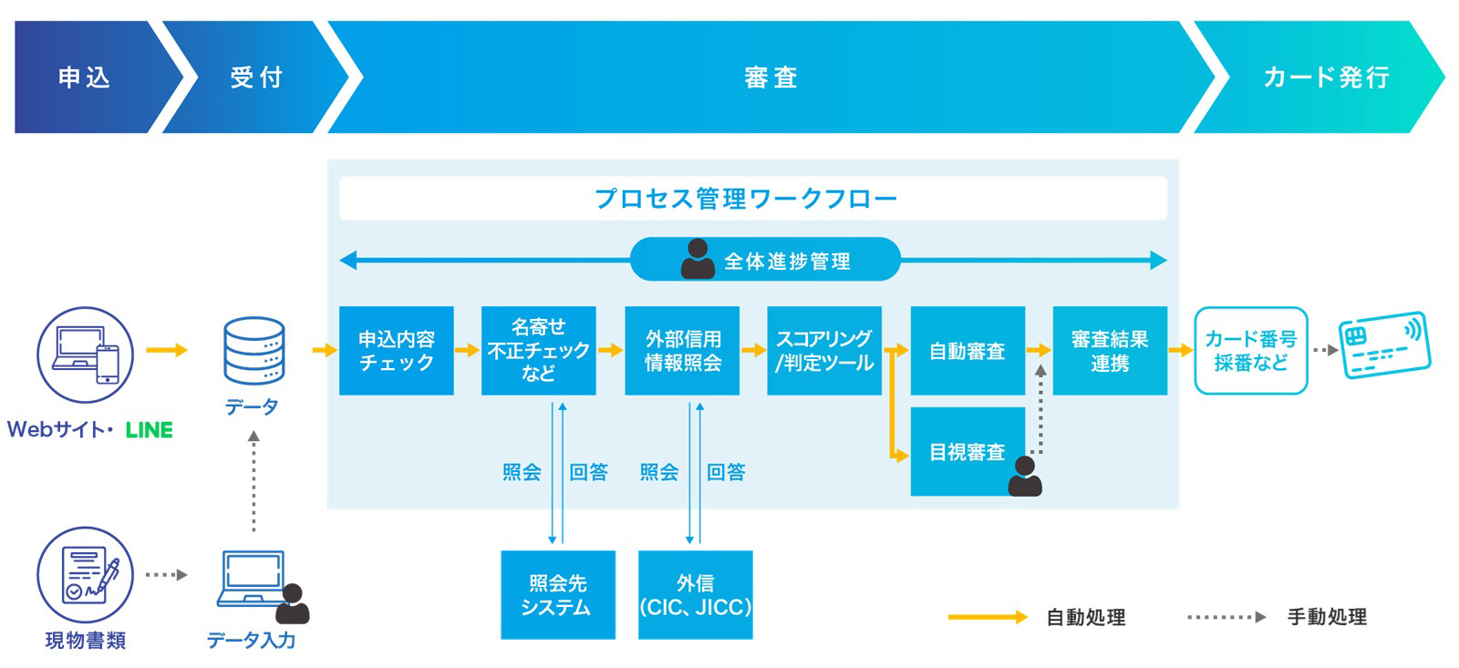 申込から発行までをワンストップで管理し自動化による効率化を実現、スピードと正確性を両立し業務負荷を軽減します