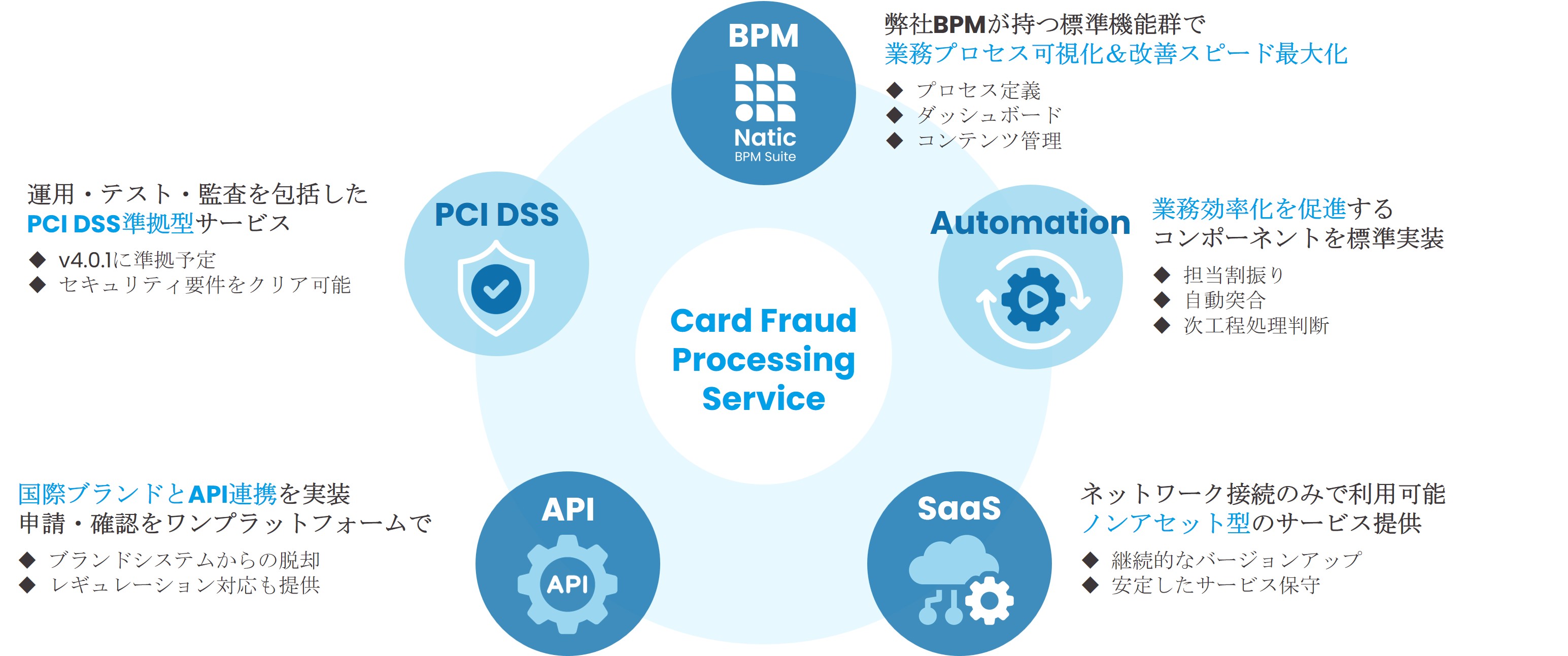 チャージバック業務自動化サービス