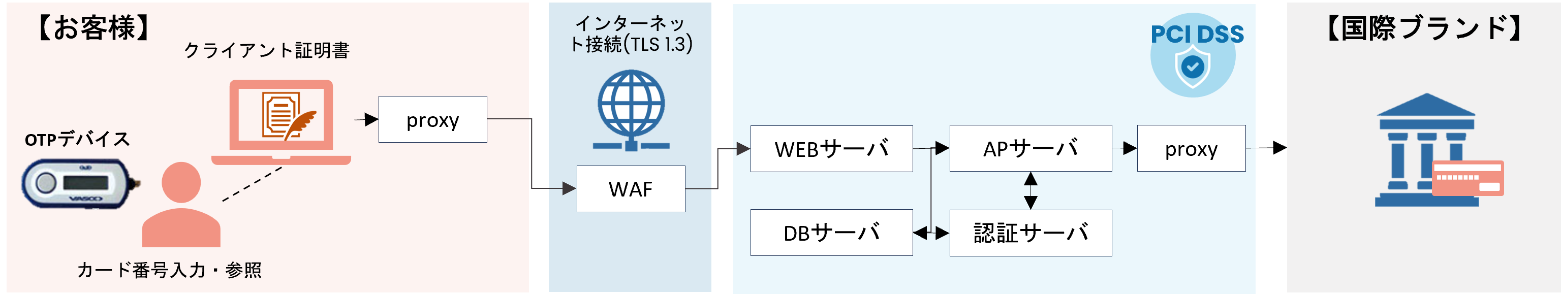 PCI DSS準拠型サービス提供、セキュア環境をノンアセットで実現