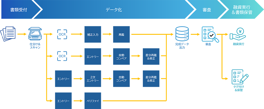 多種多様な帳票を、システムとヒトの連携で簡単、安全、正確、柔軟にデータ化するエントリーソリューション