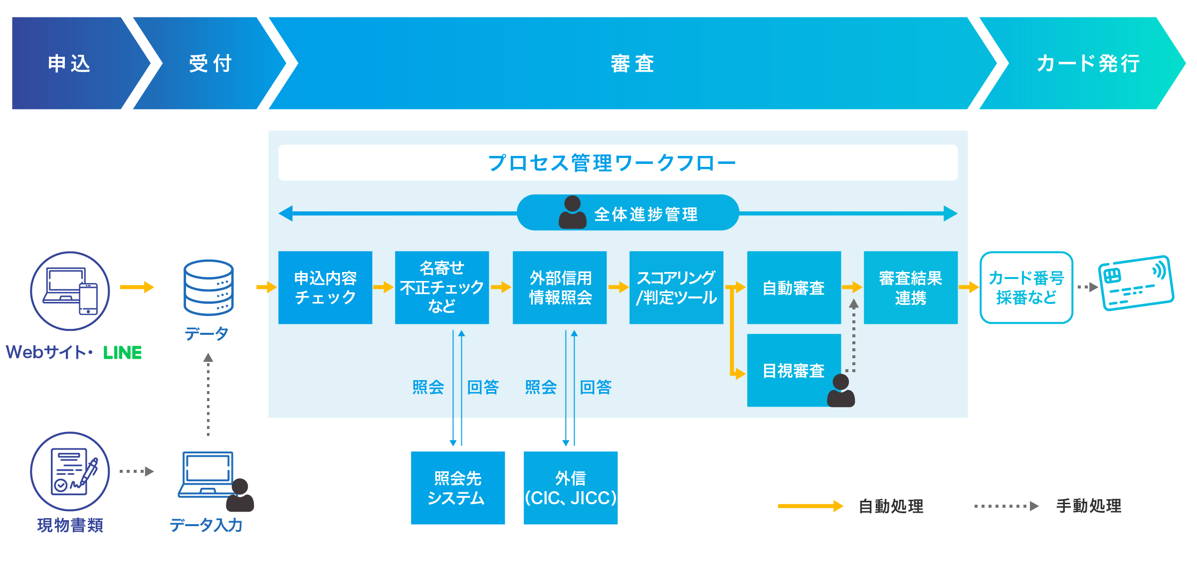 Natic BPM Suite,Natic e-Entry Express+
