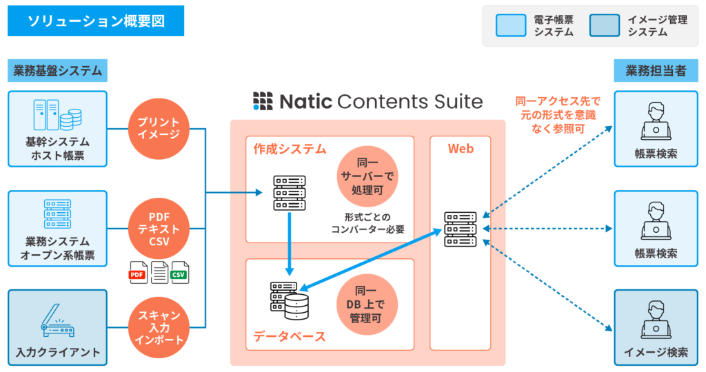 Natic Contents Suite