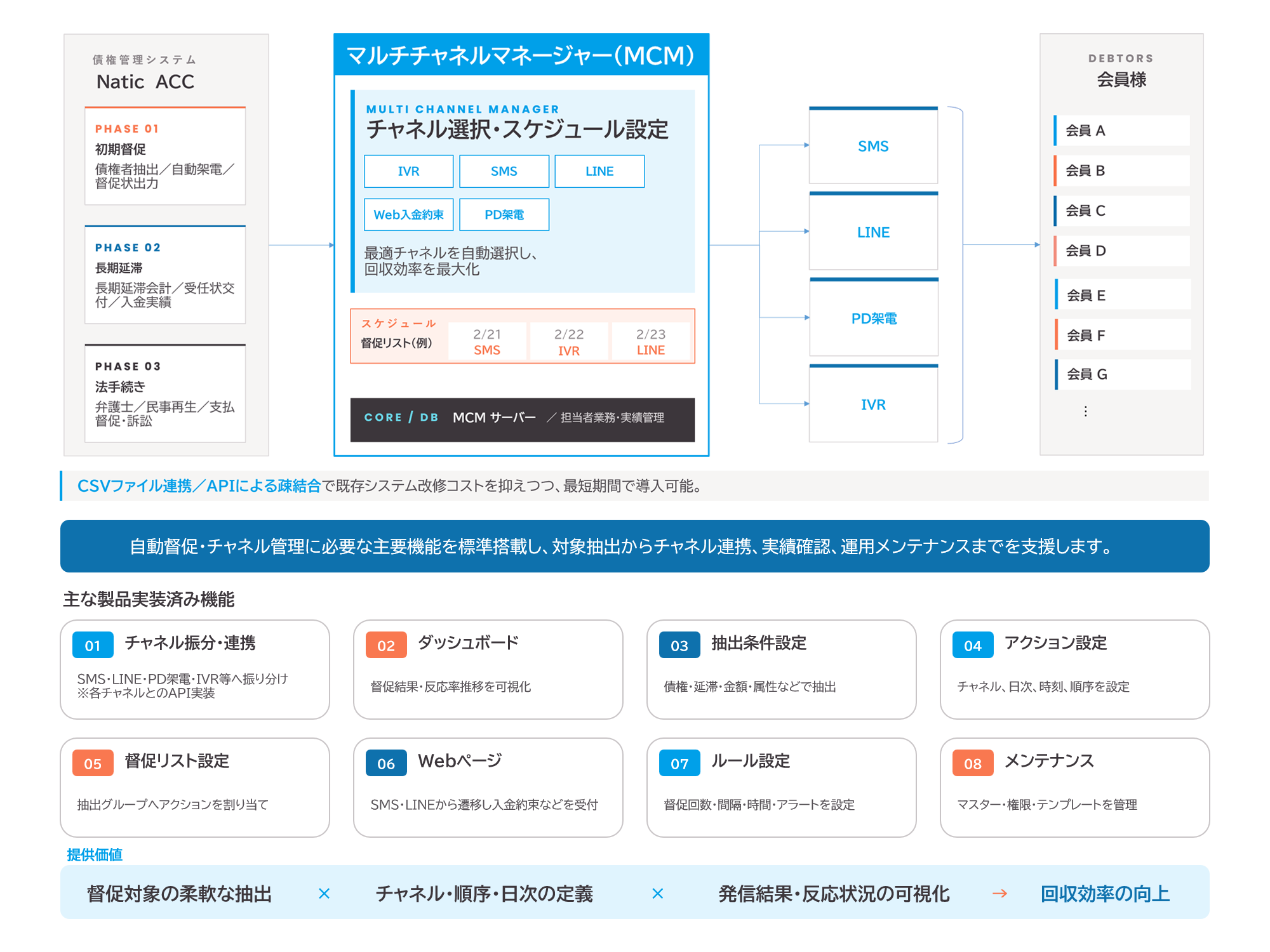 PD架電、SMS、IVR、LINEなどの督促チャネルを一元管理し、チャネルの組み合わせや実行スケジュールを柔軟に設定できます。