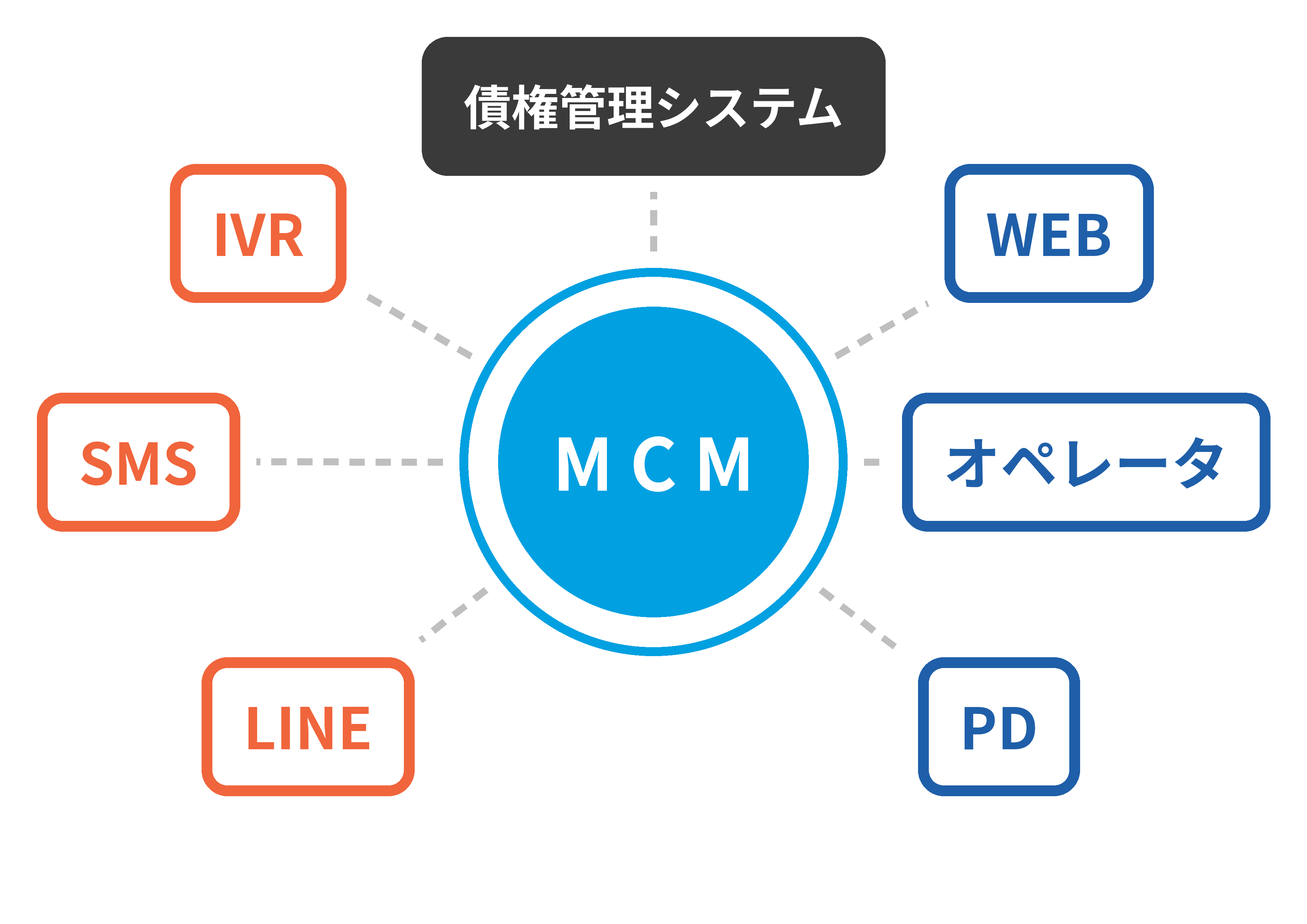 各種督促チャネルとの連携実績