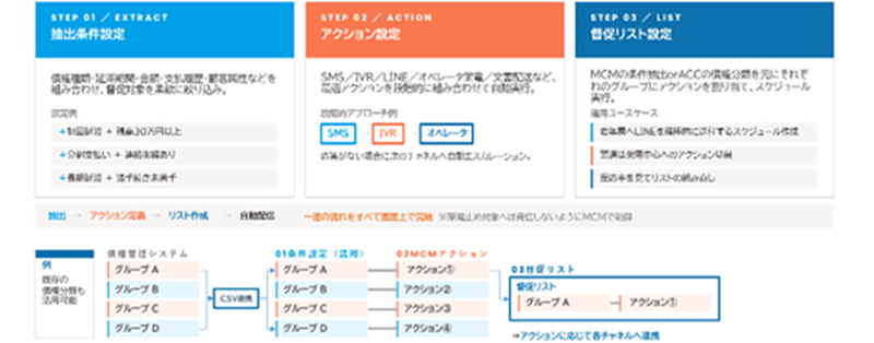 請求額や顧客属性による振分け機能