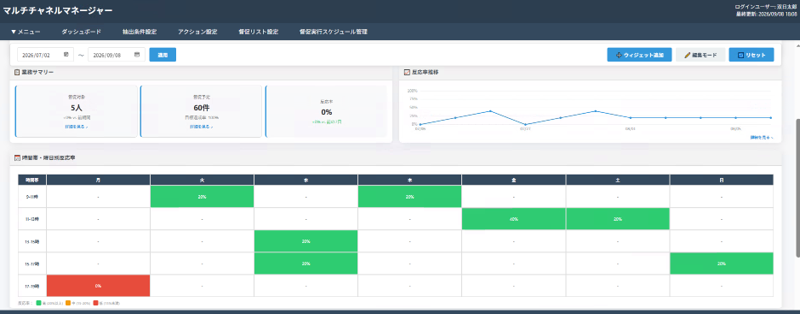 実行結果のダッシュボード表示