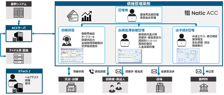 初期から長期延滞まで債権管理業務を統合サポート、多様なチャネル連携で業務効率化と回収率向上に貢献します