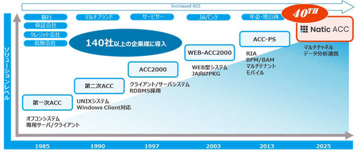 40年以上にわたる140社超の豊富な導入実績