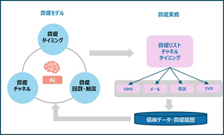 AI分析による債権振り分けとマルチチャネル連携