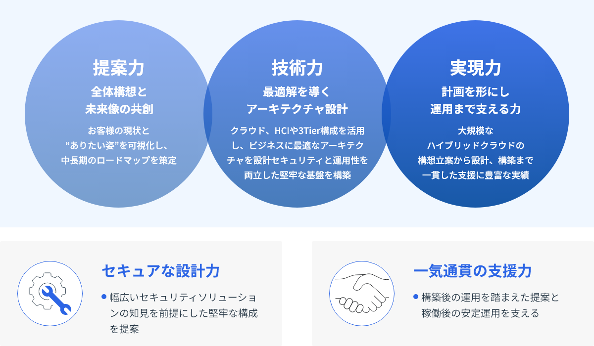 企画構想から運用まで
セキュリティと運用を統制し、ITインフラの全体最適化を図ります
