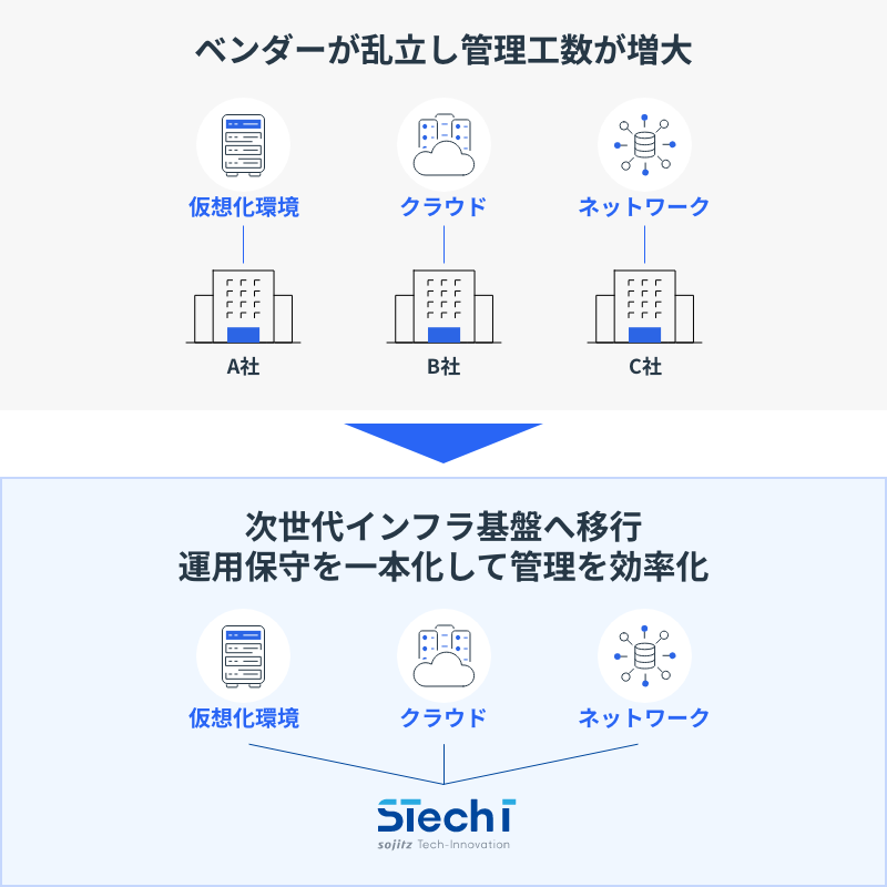 全体最適の構想を描き、最適なハイブリッドクラウドへ刷新のイメージ図