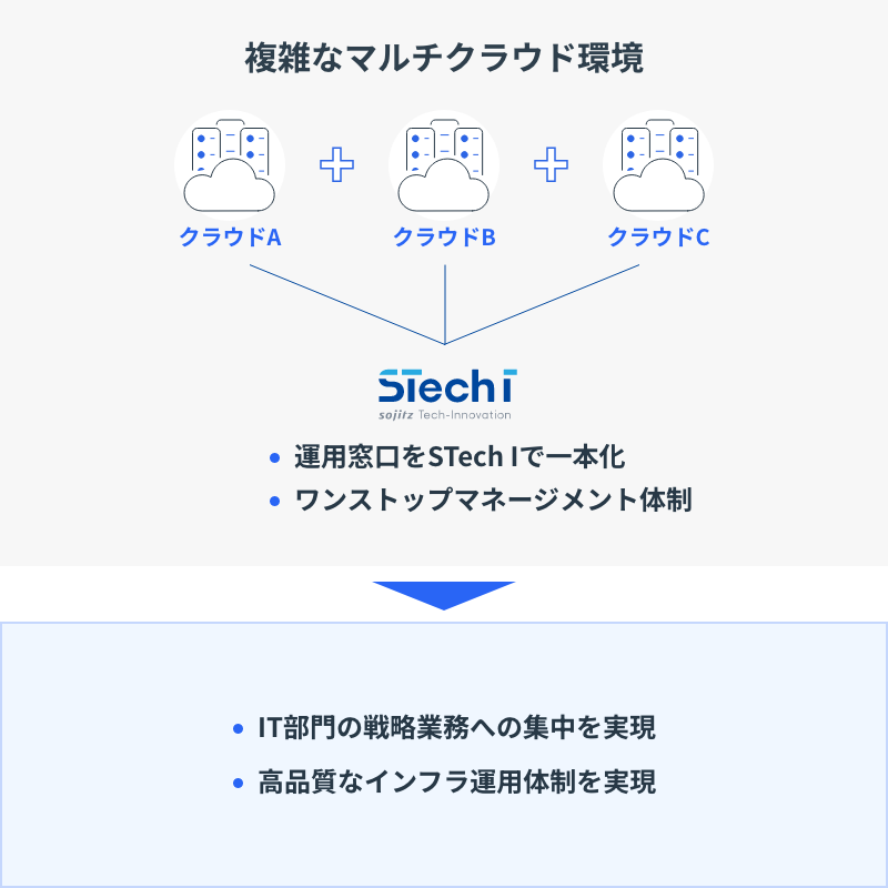 運用監視のフルアウトソースで、コア業務へのシフトを支援のイメージ図