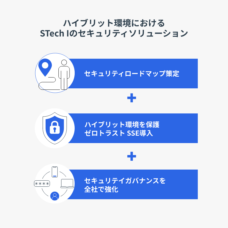 現状分析に基づくロードマップ策定と、最適な対策を実装のイメージ図