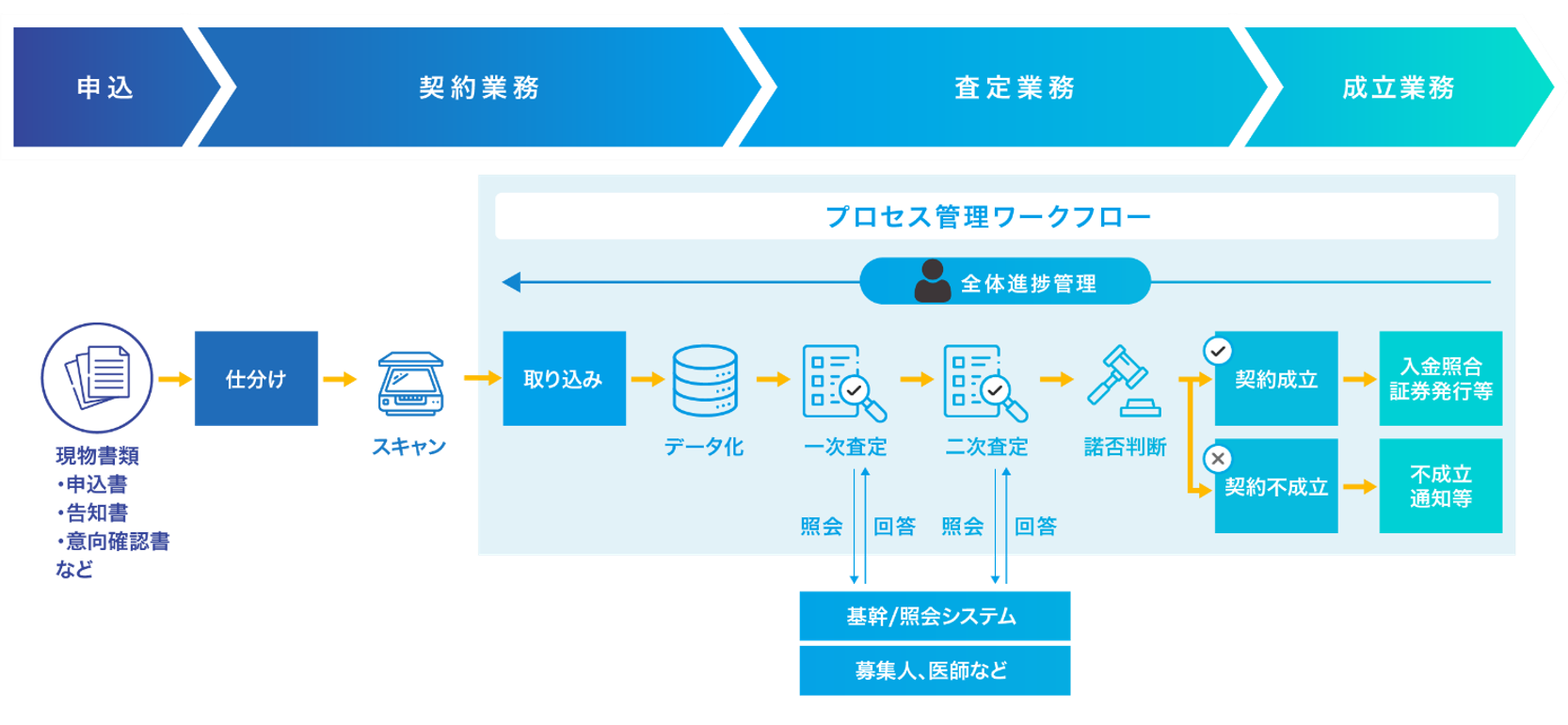 煩雑な新契約査定業務を変革
標準機能や最新ソリューションにより最適な業務プロセスを実現