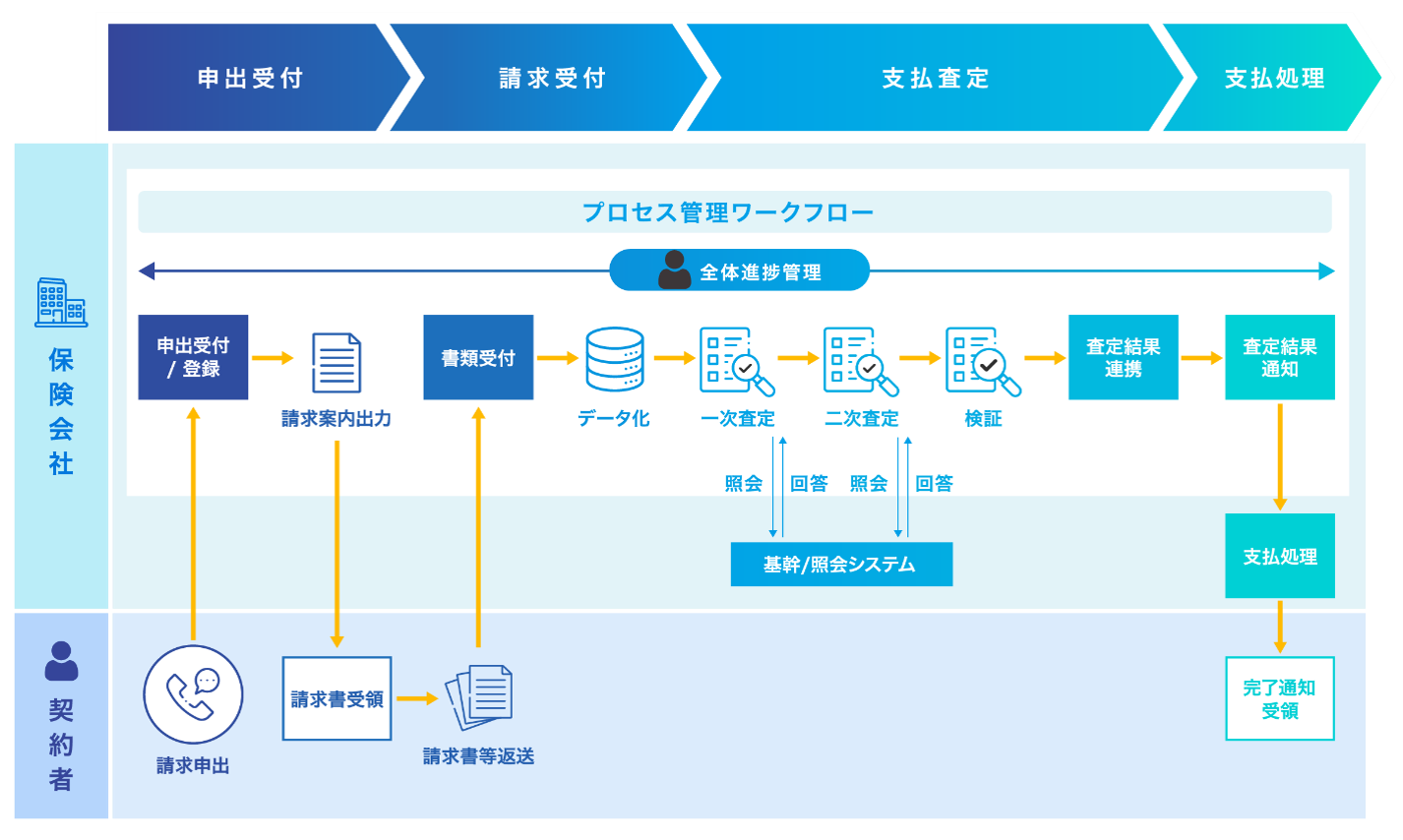 煩雑な保険金支払査定業務を変革。標準機能や最新ソリューションにより最適な業務プロセスを実現
