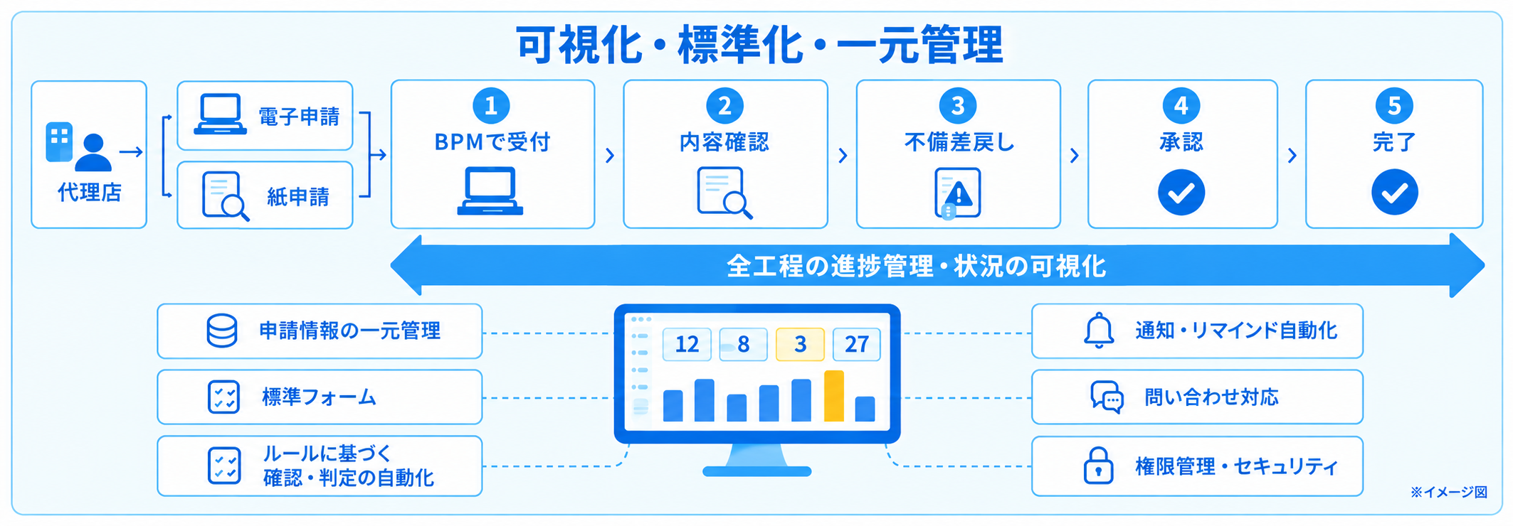 代理申請業務の課題から一元管理、導入効果までを示した概要図