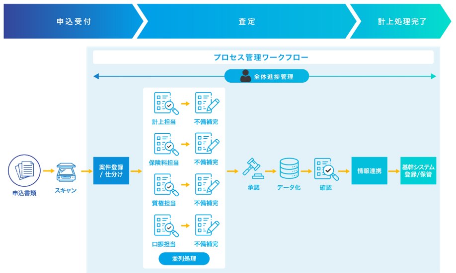 煩雑な契約審査業務を変革
標準機能や最新ソリューションによる最適な業務プロセスを実現