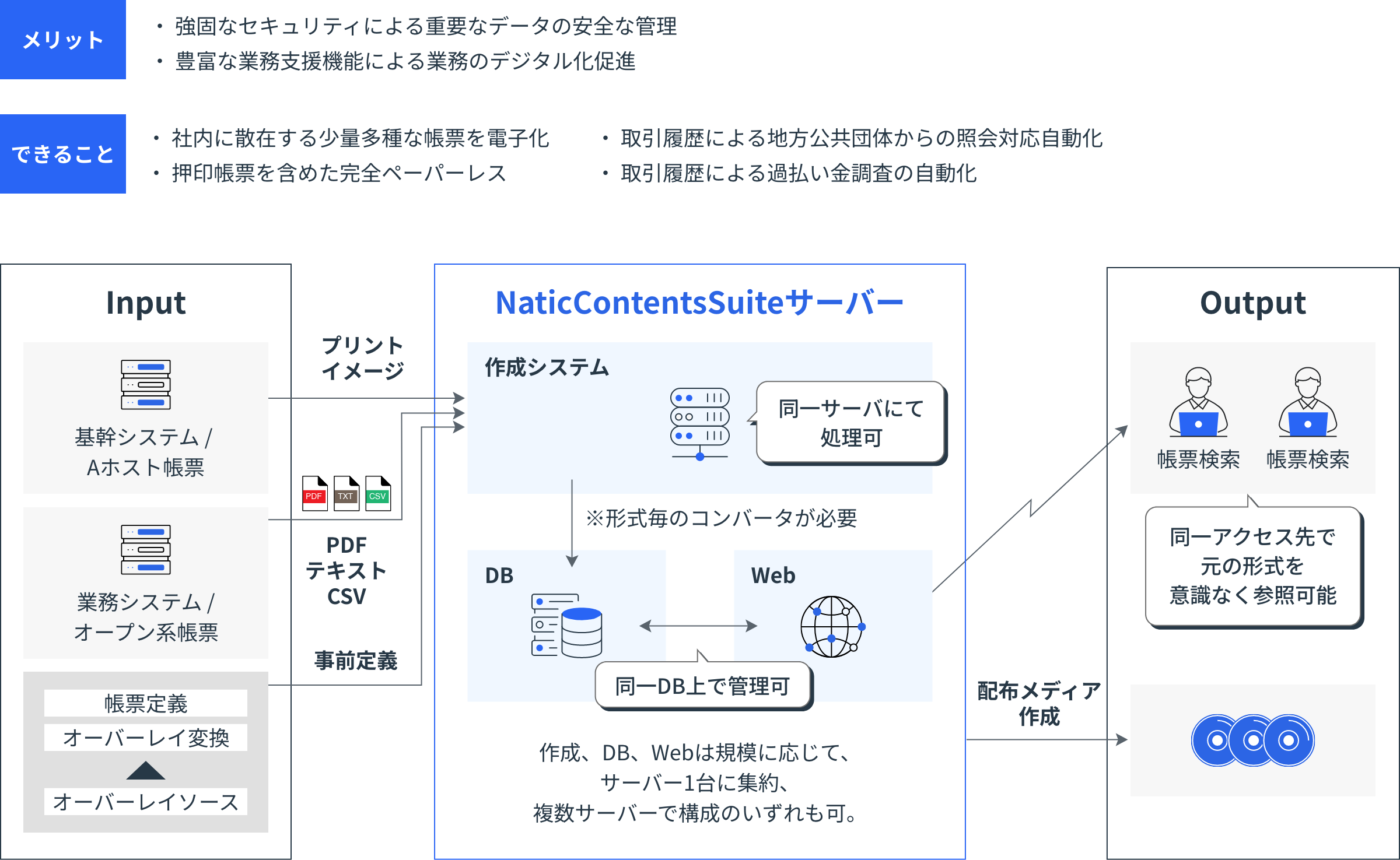 企業では、時代や目的の異なる基幹システムや業務システムから、日々たくさんの帳票が出力されています。
帳票データは多種多様で、各システムに散在しているため、管理が煩雑になりがちです。
本ソリューションは、入力元や形式を問わずあらゆる帳票を取り込み、共通の基盤で一元的に管理します。
デジタル上での検索・閲覧・活用を効率化するとともに、ペーパーレス化と安定したデータ運用を実現します。