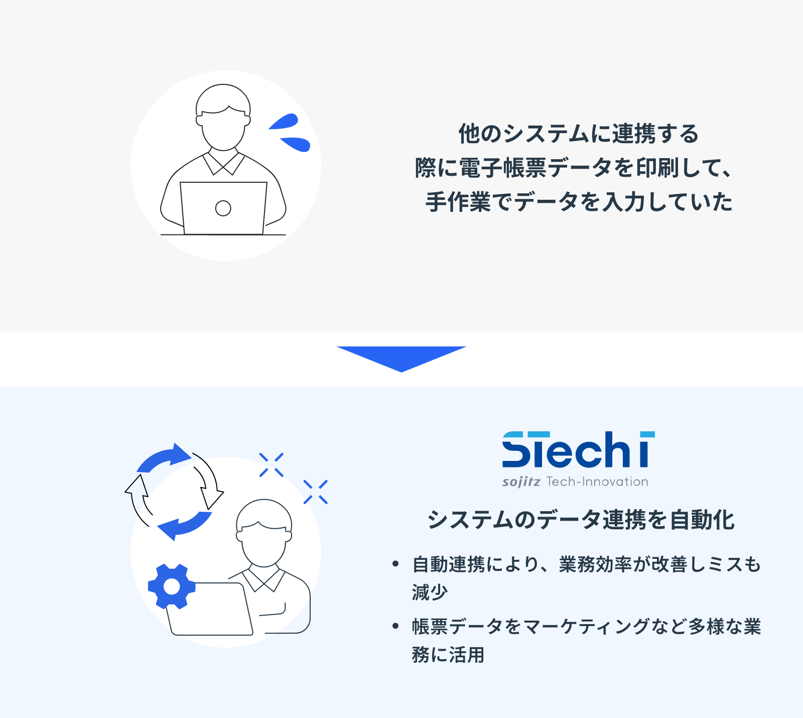 切貼編集機能でデータを夜間処理で自動的にCSV化。他業務システムとのスムーズな連携を実現のイメージ図