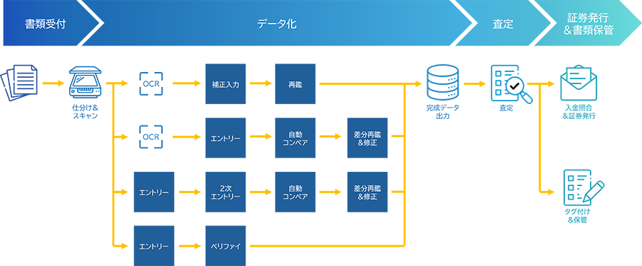 多種多様な帳票を、システムとヒトで簡単、安全、正確、柔軟にデータ化するデータエントリーソリューション