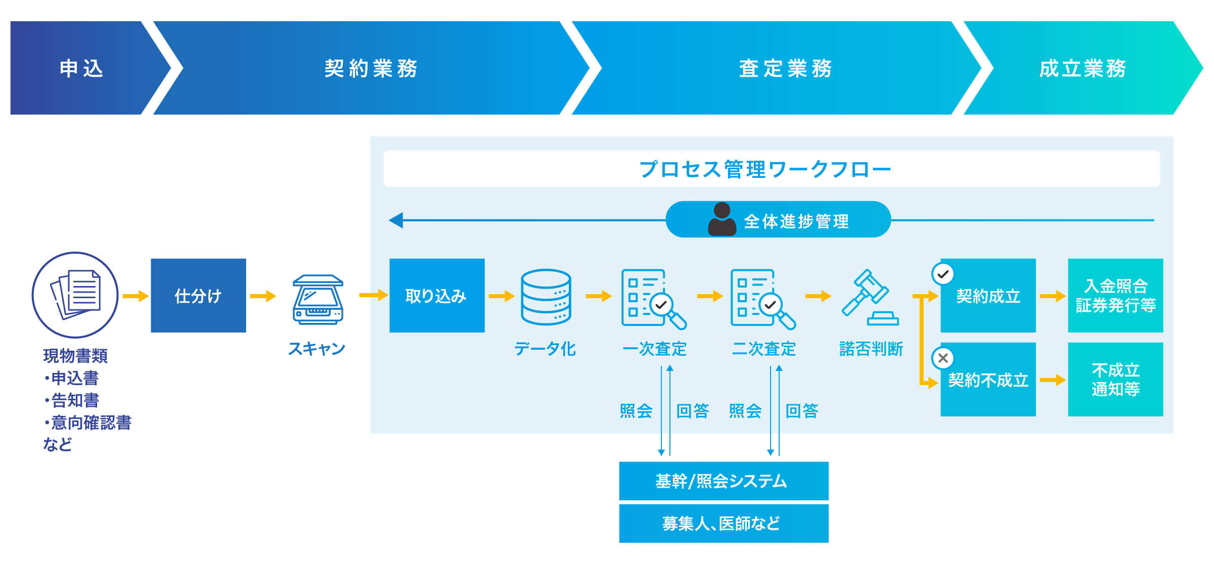 Natic BPM Suite,Natic e-Entry Express+,Natic Contents Suite