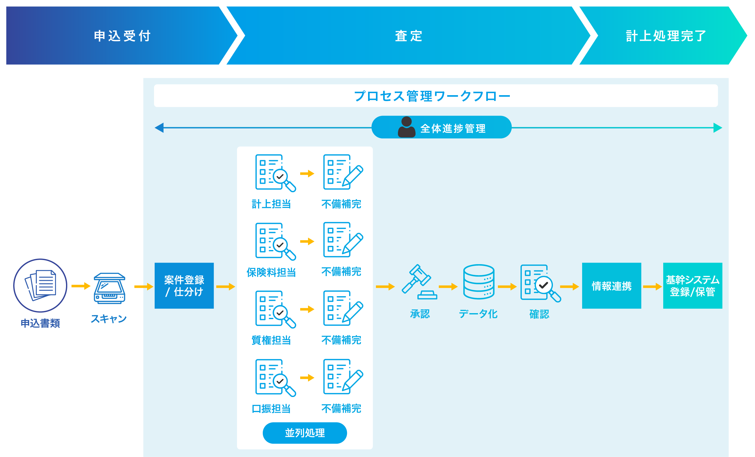 Natic BPM Suite,Natic e-Entry Express+,Natic Contents Suite