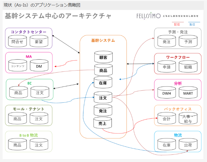 変化に強いシステムと自走できる体制づくり