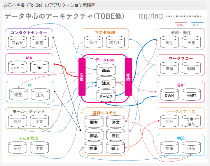 変化に強いシステムと自走できる体制づくり