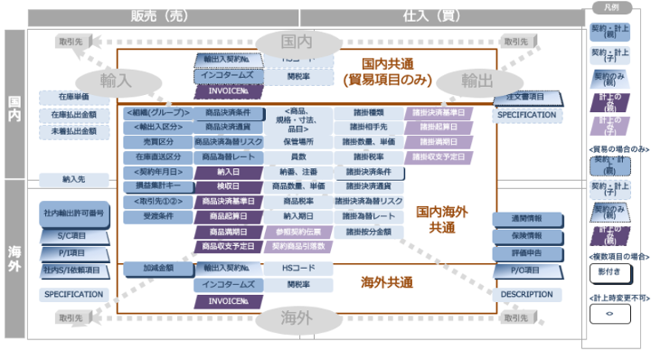 3要素モデリングで依存脱却と横展開可能な基盤構築を実現