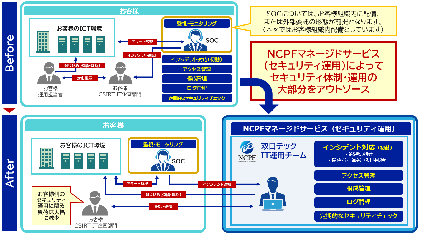 NCPFマネージドサービス（セキュリティ運用）