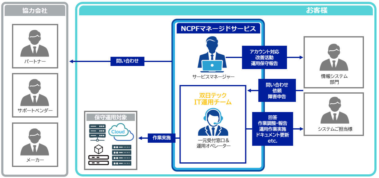システムの維持・管理を支援するサービスです。事前に運用設計を行い、障害時は監視通報を受けて切り分けや復旧対応、保守契約の統制まで一括で実施します。
