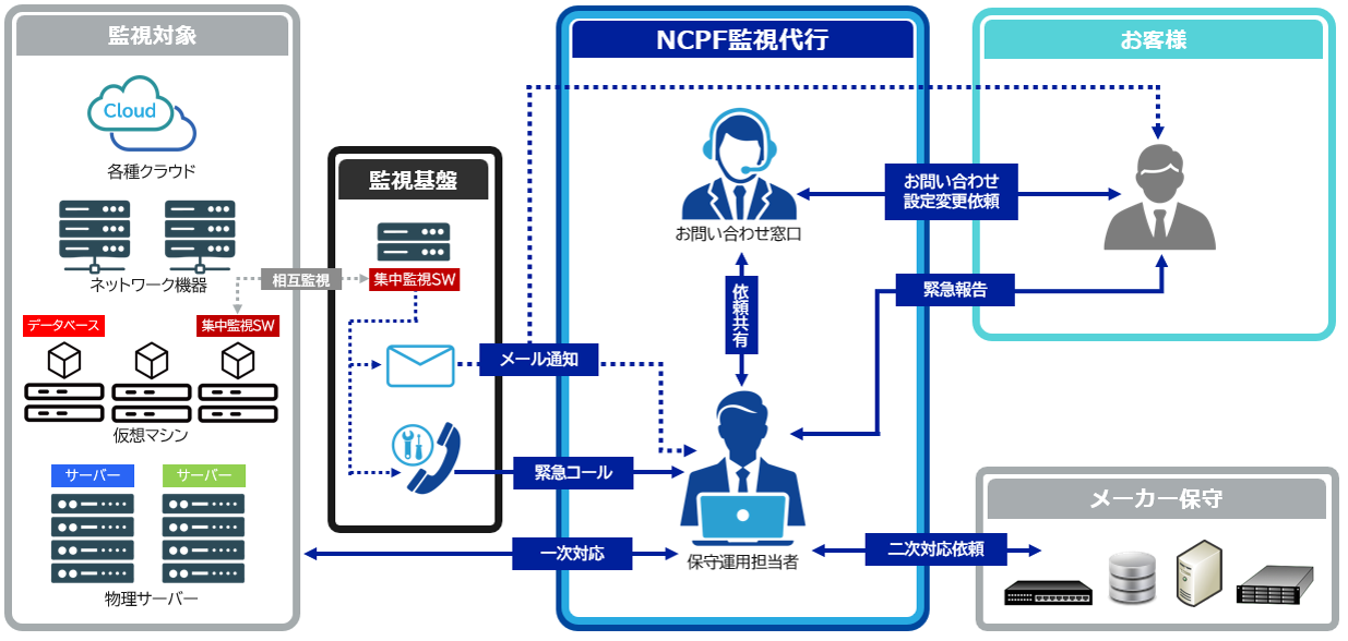 IT運用管理者のシステム監視業務における負荷軽減とシステムの安定運用を実現するため、ノードやリソース、サービスなどさまざまな監視レベルに応じた監視サービスです。インシデント発生時のエスカレーション設計も柔軟に対応します。