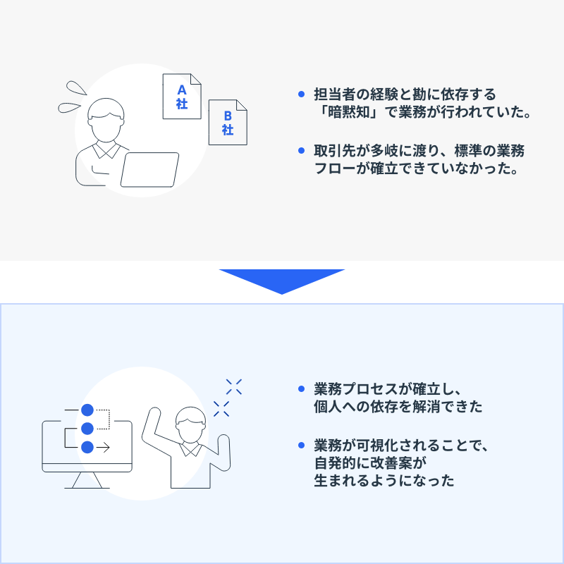 商社の強みである多様な取引種類・種別に対応できるパッケージが無い