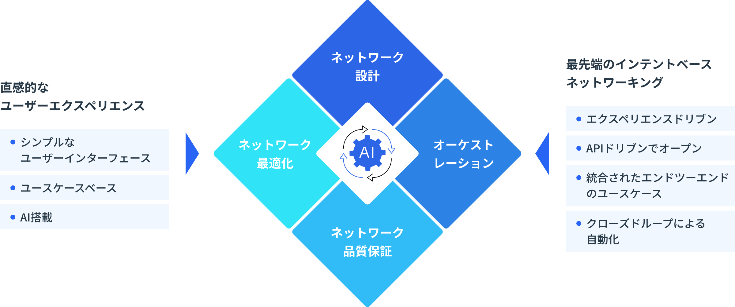 WAN用の運用自動化ソリューション　 Juniper Routing Directorは、設計から運用・最適化までネットワーク運用の全フェーズを支援します。AIが予兆検知から修復までを自律的に回す「クローズドループ」によって、業務の属人化を排除。脆弱性診断などのセキュリティ対策やマルチベンダー環境も一元管理でき、限られたリソースで競争力のあるインフラを構築。この強靭なネットワーク基盤が、お客様のビジネスの俊敏性と持続的な成長を力強く支えます。