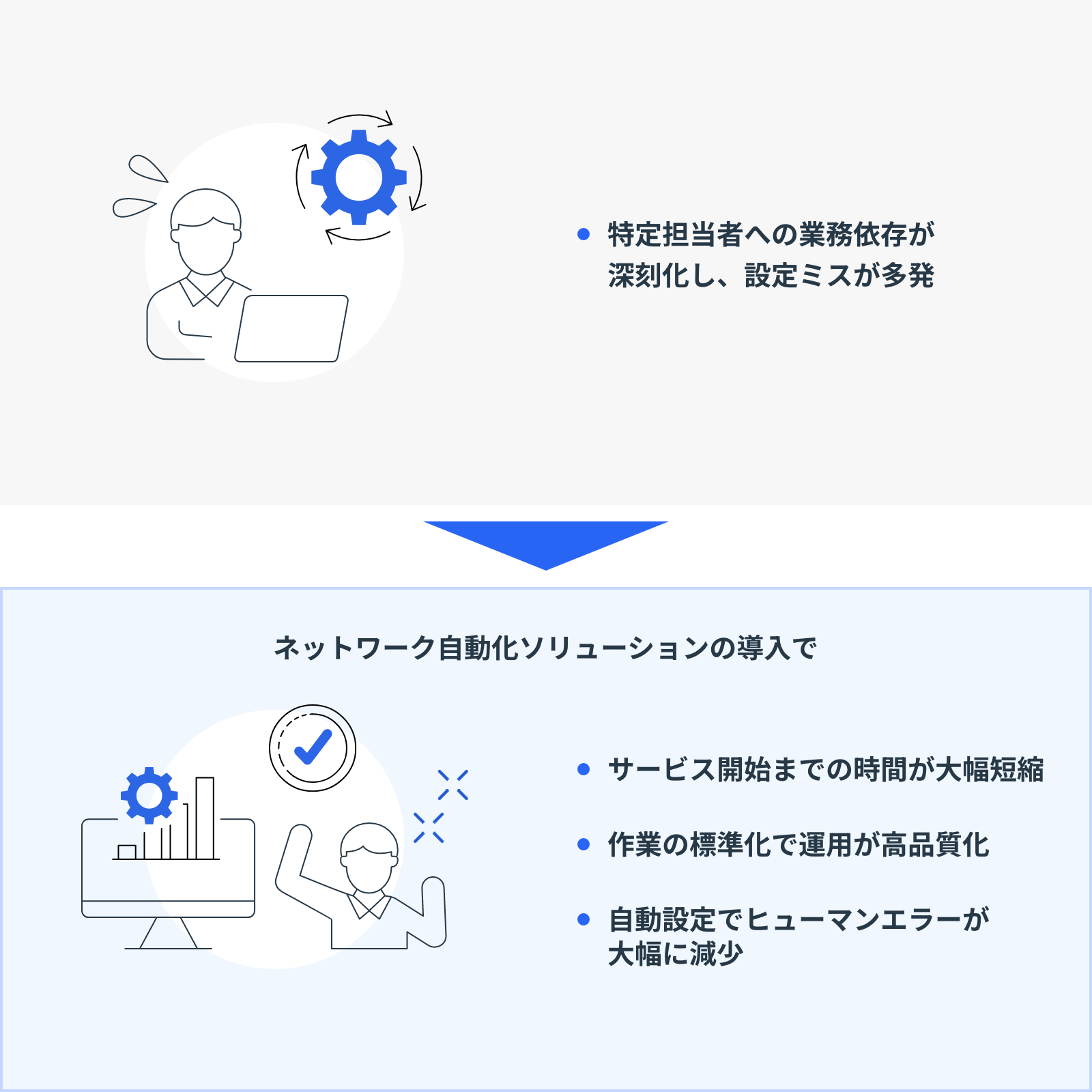 自動化で属人性を排除し、正確で均一な設定投入を実現のイメージ図