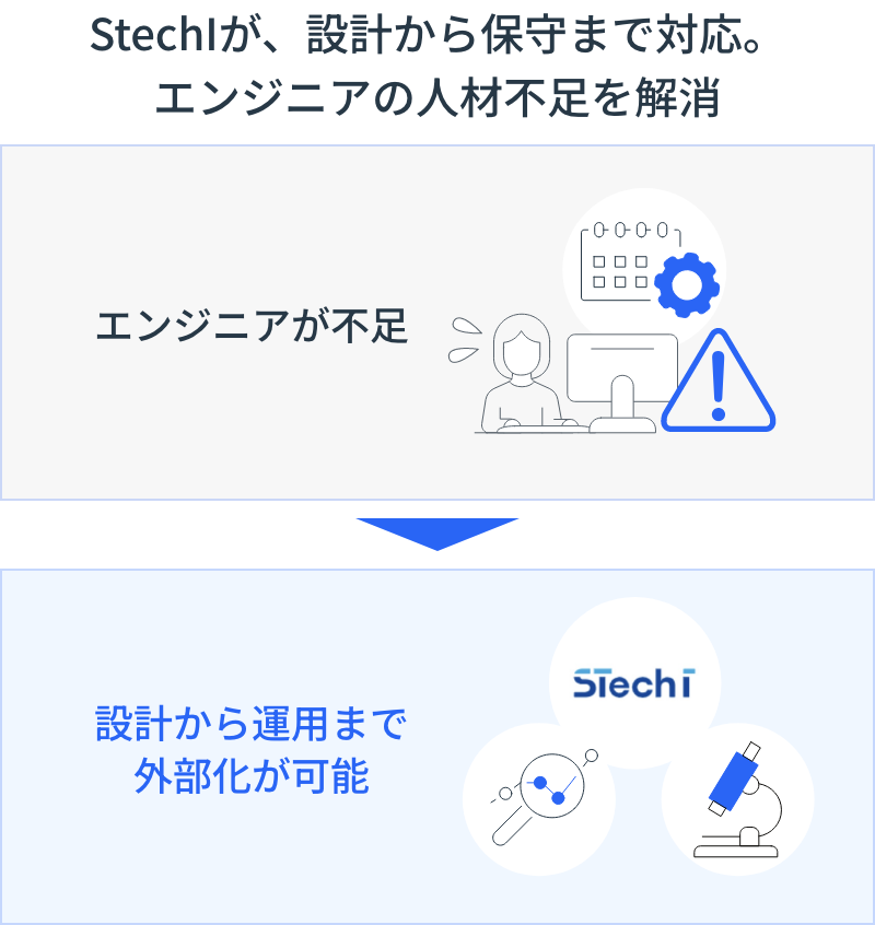 STech I が、設計から保守まで対応、エンジニアの人材不足を解消