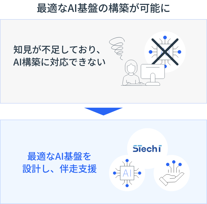 最適なAI基盤の構築が可能に