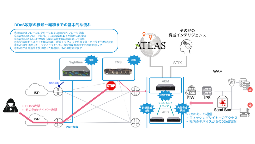 Sightline・TMS・AED・AEMの連携で、DDoS攻撃の検知から緩和、脅威防御まで統合的に対応します
