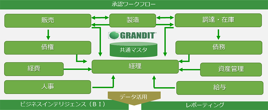 GRANDIT